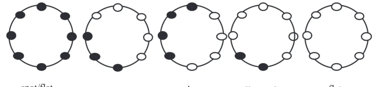 Figure 3.3: Various texture identification by ULBP