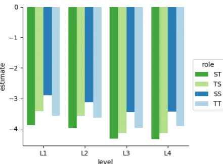 Figure 3:Priming effect sizes under differentspeaker role situations, across levels in BELC