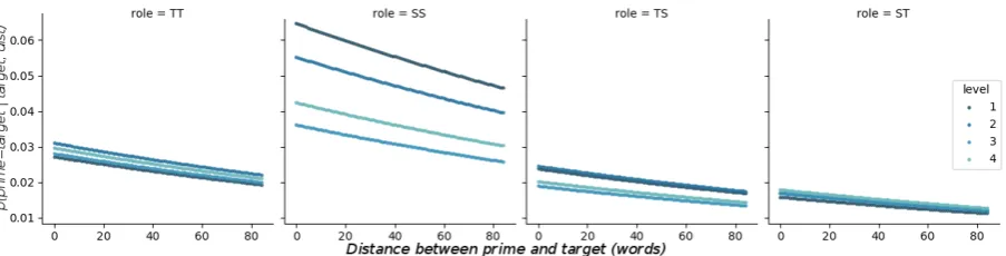 Figure 4: Decaying repetition probability estimates depending on the increasing distance between primeand target, contrasting different speaker roles at different levels.