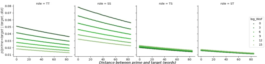 Figure 7: Decaying repetition probabilities of different logFormularence by level. Lowerwords, and(WOF) values on probability of word occur- log(WOF) values correspond to lower frequency, an indication of more complex higher frequency as less complex words