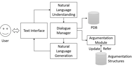 Figure 2: Architecture of developed dialogue sys-tem.