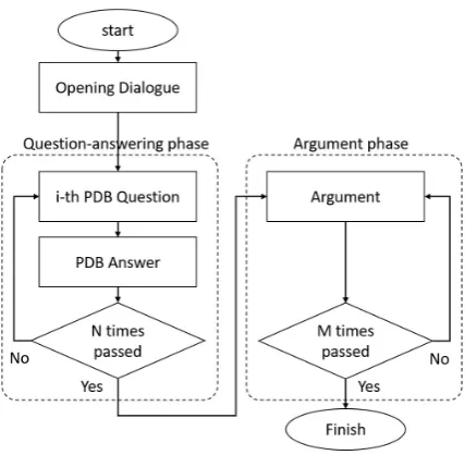 Figure 3: Flow in the dialogue manager.