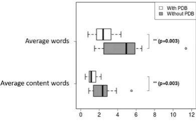 Figure 6: Box plots of the results of the questionnaire.