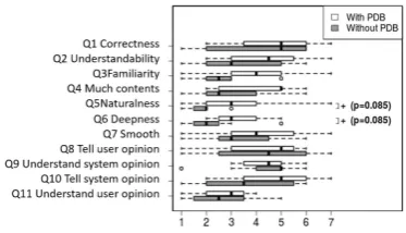 Figure 9: Box plots of female results of the ques-tionnaire for female users.