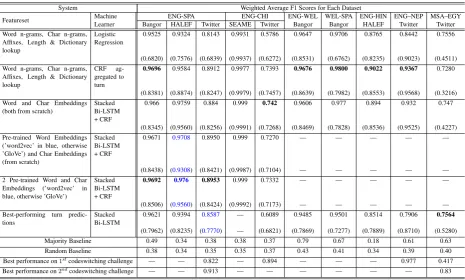 Table 3: Weighted average F1 scores for token-level predictions after 10-fold crossvalidation