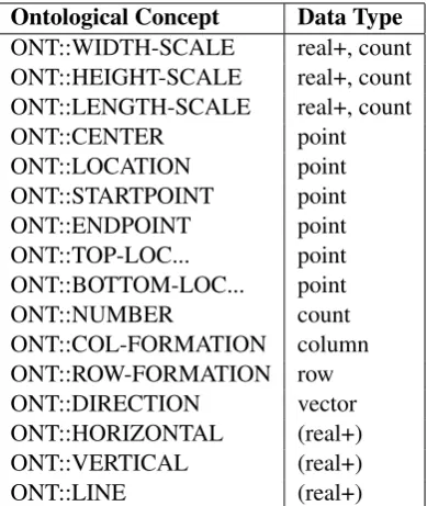 Table 1: The list of predicates understood by thesystem, with their concept in the ontology, andmatching lemmas that can resolve to that concept.