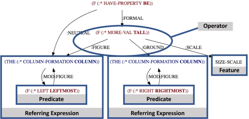Figure 5: An example of constraint extraction from the TRIPS logical form for the utterance “The left-most column is taller than the rightmost column”
