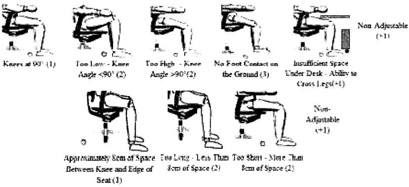 Figure 1: Risk factors pertaining to the seat pan height and depth found in the Rapid Office Strain Assessment, along with the score for each risk factor (Sonne et al., 2010)