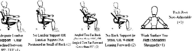 Figure 3: Risk factors pertaining to the backrest found in the Rapid Office Strain Assessment, along with the score for each risk factor (Sonne et al., 2010)