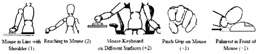 Figure 8: Risk factors pertaining to the mouse found in the Rapid Office Strain Assessment, along with the score of each risk factor (Sonne et al., 2010)
