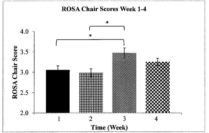 Figure 14: Main effect of Time on mean (SE) ROSA chair scores through weeks 1-4 (*=statistically significant at p<0.05)
