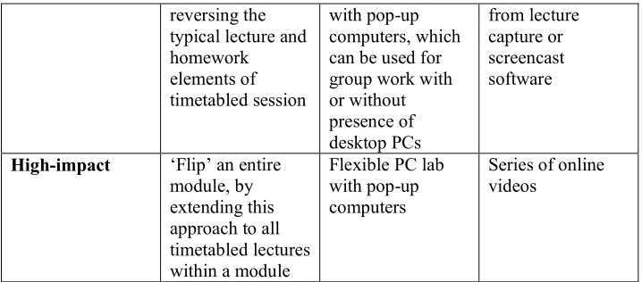 Table 1: Designing for learning spaces, with impact levels and the PST frameworkFor Peer Review 