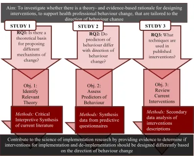 Figure 2: Diagram for Research Project with Questions, Objectives and Methods 