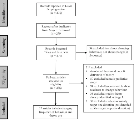 Figure 4: Flow Diagram adapted from PRISMA for Identification of Articles from  Scoping Review 
