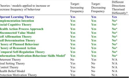 Table 3: Summary of Theories Reported in Articles by Direction of Change in Behaviour Frequency 