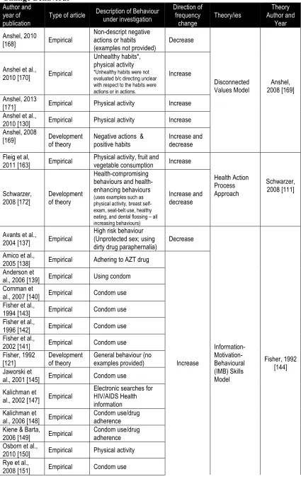 Table 4: Articles Included in CIS Review that Reported the Application of Theory to Change Behaviour 