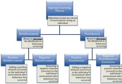 Figure 5: Operant Learning Theory and Constructs Proposed to Increase and 