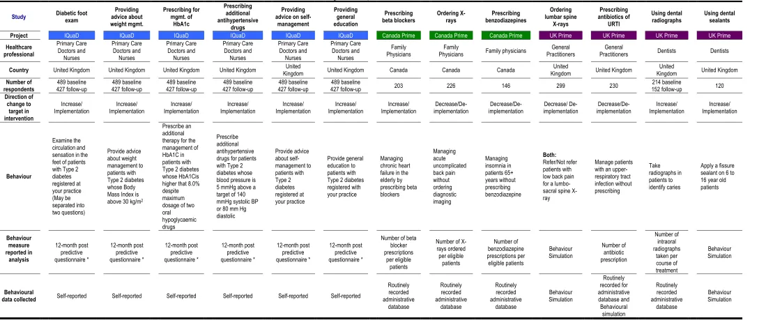 Table 5: Description of Questionnaire Studies 