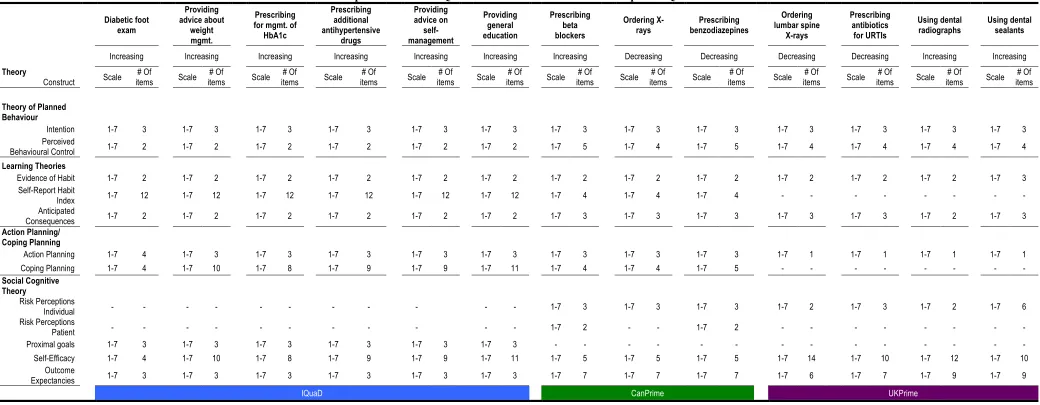 Table 6: Response Format of Questionnaire across 13 Behaviour Specific Questionnaires 
