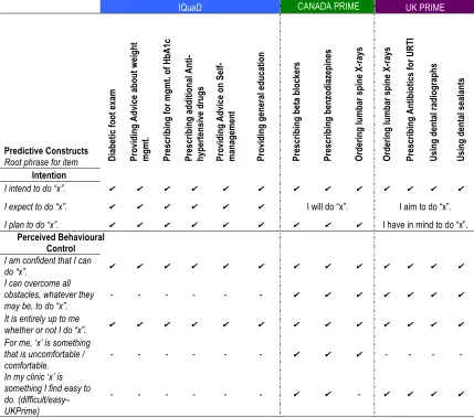 Table 7: Theory of Planned Behaviour Questionnaire Item Comparison Across Studies 
