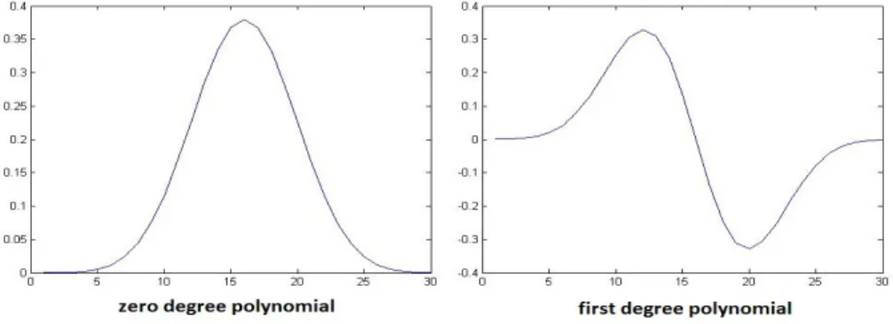 Fig. 2. The degree 0 and degree 1 normalized weighted Krawtchouk polynomials.