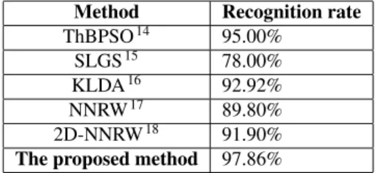 Table 2. Recognition rate of diﬀerent methods for ORL face dataset with 3:7 training to testing sample ratio.