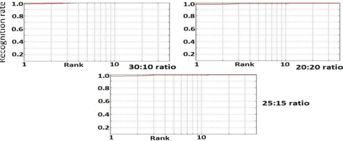 Fig. 4. The Cumulative match score curve of the proposed method for ORL face dataset with varying number of training to testing samples ratio