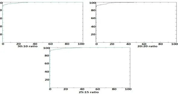 Fig. 6. The ROC curve of the proposed method with 4:6 training to testing ratio for ORL face dataset with varying number of client to imposter ratios.