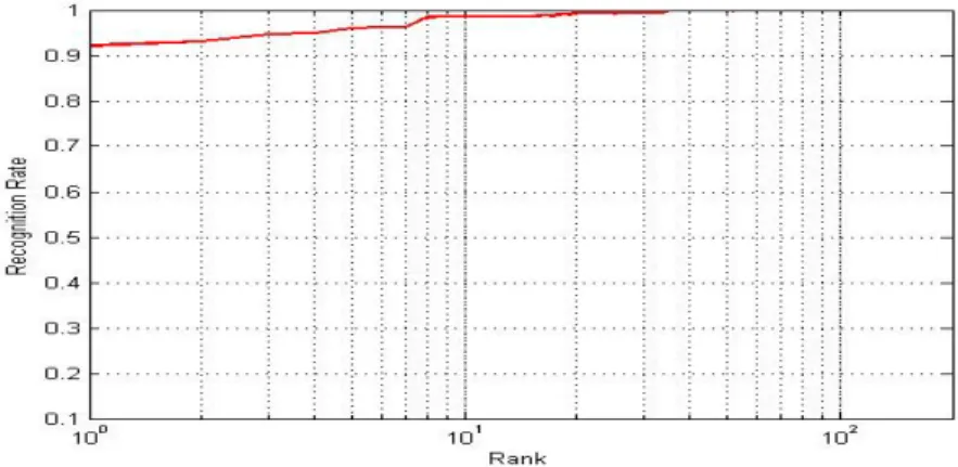 Fig. 8. CMC curve of the proposed method for FERET face dataset with 3:4 training to testing samples ratio.