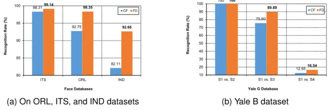Figure 7. Off-line performances of our face recognition compared to baseline (CF based method[1]) on tested datasets.