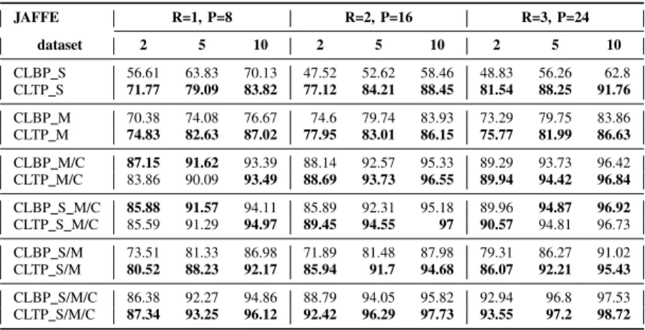TABLE I. C LASSIFICATION A CCURACY ON JAFFE DATASET (JAFFE) JAFFE R=1, P=8 R=2, P=16 R=3, P=24 dataset 2 5 10 2 5 10 2 5 10 CLBP S 56.61 63.83 70.13 47.52 52.62 58.46 48.83 56.26 62.8 CLTP S 71.77 79.09 83.82 77.12 84.21 88.45 81.54 88.25 91.76 CLBP M 70.3