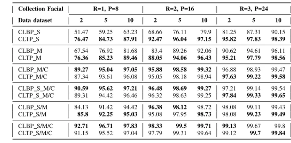 TABLE V. C LASSIFICATION A CCURACY ON C OLLECTION F ACIAL I MAGES DATASET Collection Facial R=1, P=8 R=2, P=16 R=3, P=24 Data dataset 2 5 10 2 5 10 2 5 10 CLBP S 51.47 59.25 63.23 68.66 76.11 79.9 81.25 87.31 90.15 CLTP S 76.47 84.73 87.91 92.47 96.04 97.1