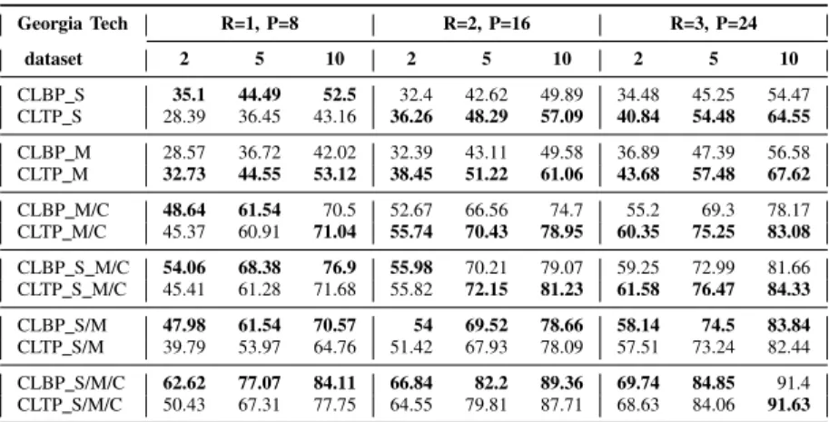 TABLE VI. C LASSIFICATION A CCURACY ON G EORGIA T ECH DATASET Georgia Tech R=1, P=8 R=2, P=16 R=3, P=24 dataset 2 5 10 2 5 10 2 5 10 CLBP S 35.1 44.49 52.5 32.4 42.62 49.89 34.48 45.25 54.47 CLTP S 28.39 36.45 43.16 36.26 48.29 57.09 40.84 54.48 64.55 CLBP