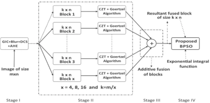 Fig. 2 The eﬀect of CZT and Goertzel algorithm on an image taken from the Color FERET database.