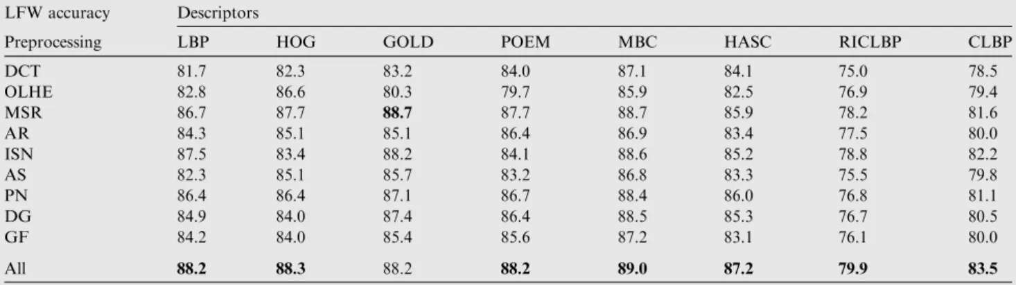 Table 2 Utility of various steps in the proposed method.