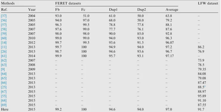 Table 5 Comparison among the proposed ensemble with the state-of-the-arts approaches.