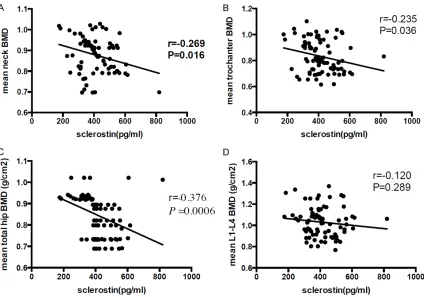 Figure 2. Association between sclerostin and bone density in postmenopausal women with femoral neck frac-ture