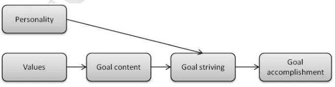 Fig. 1 Model of relationship between personality and values on outcomes (Parks and Guay 2009