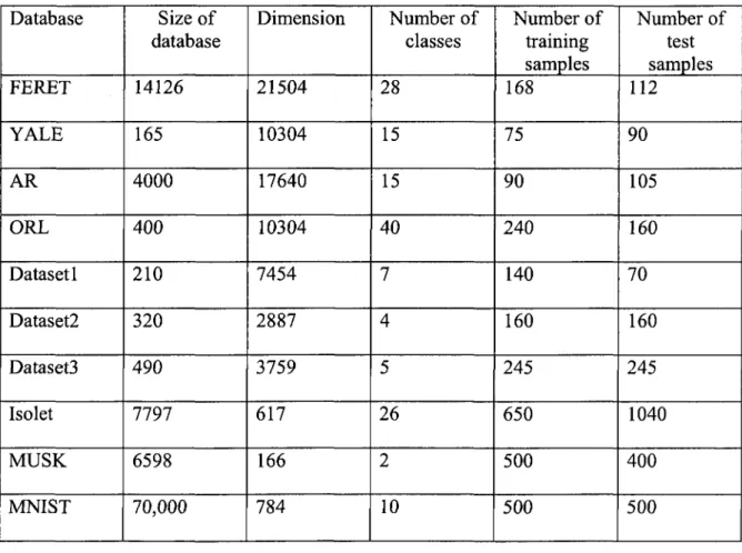 Table 3.5: Summary of databases  Database  Size of  database  Dimension  Number of classes  Number of training  samples  Number of test samples  FERET  14126  21504  28  168  112  YALE  165  10304  15  75  90  AR  4000  17640  15  90  105  ORL  400  10304 