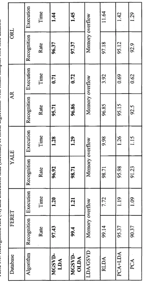 Table 3.6: Recognition rate (%) and execution time (seconds) of linear algorithms with small samples size face datasets  Database FERET YALE AR ORL  Algorithm Recognition  Rate Execution Time Recognition Rate Execution Time Recognition Rate Execution Time 