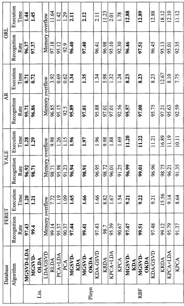 Table 4.1: Recognition rate (%) and execution time (seconds) of kernelized algorithms with small samples size face datasets  Database FERET YALE AR ORL  Algorithm Recognition  Rate Execution Time Recognition Rate Execution Time Recognition Rate Execution T