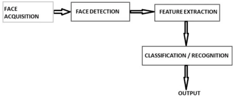 Fig. 1. (a) General model of a face recognition system.