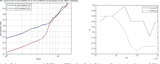 Fig. 3. Performance comparison of R-KDA over KPCA with MAHCOS as similarity measure.