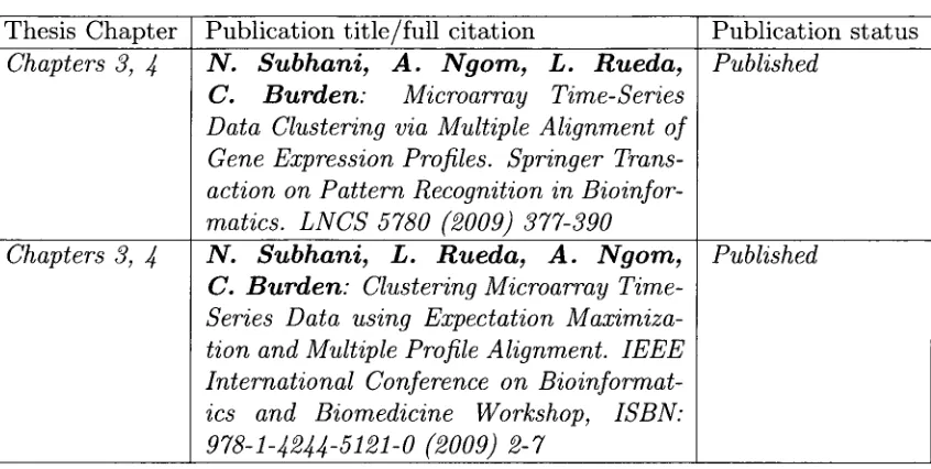 Table 1: Declaration of Previous Publications 