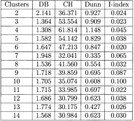 Table 5.1: Validity index values for fc-MCMA clusters on the Saccharomyces cerevisiae data set