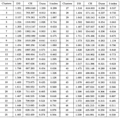 Table 5.2: Validity index values for fc-MCMA clusters on the Pseudomonas aeruginosa data set