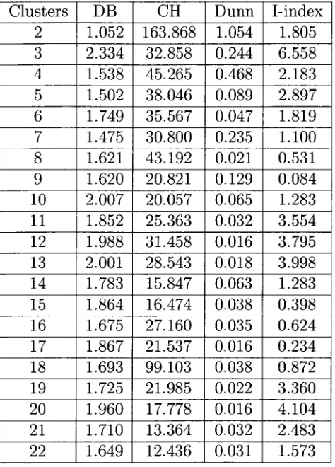 Table 5.3: Validity index values for fc-MCMA clusters on the serum data set. 