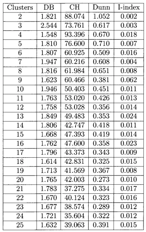 Table 5.4: Validity index values for fc-MCMA clusters on the Micrococcus luteus data set
