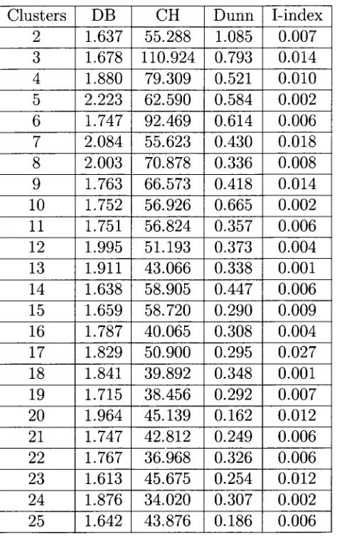 Table 5.5 : Validity index values for fc-MCMA clusters on the Escherichia coli data set