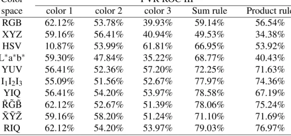 Table 1.1 Face Verification Rate (FVR) ROC III of the FRGC Database Using Several Different Color Spaces